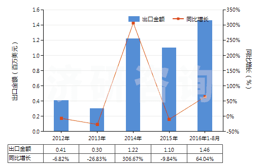 2012-2016年8月中國前列腺素、血栓烷和白細胞三烯(包括它們的衍生物和結(jié)構(gòu)類似物)(HS29375000)出口總額及增速統(tǒng)計